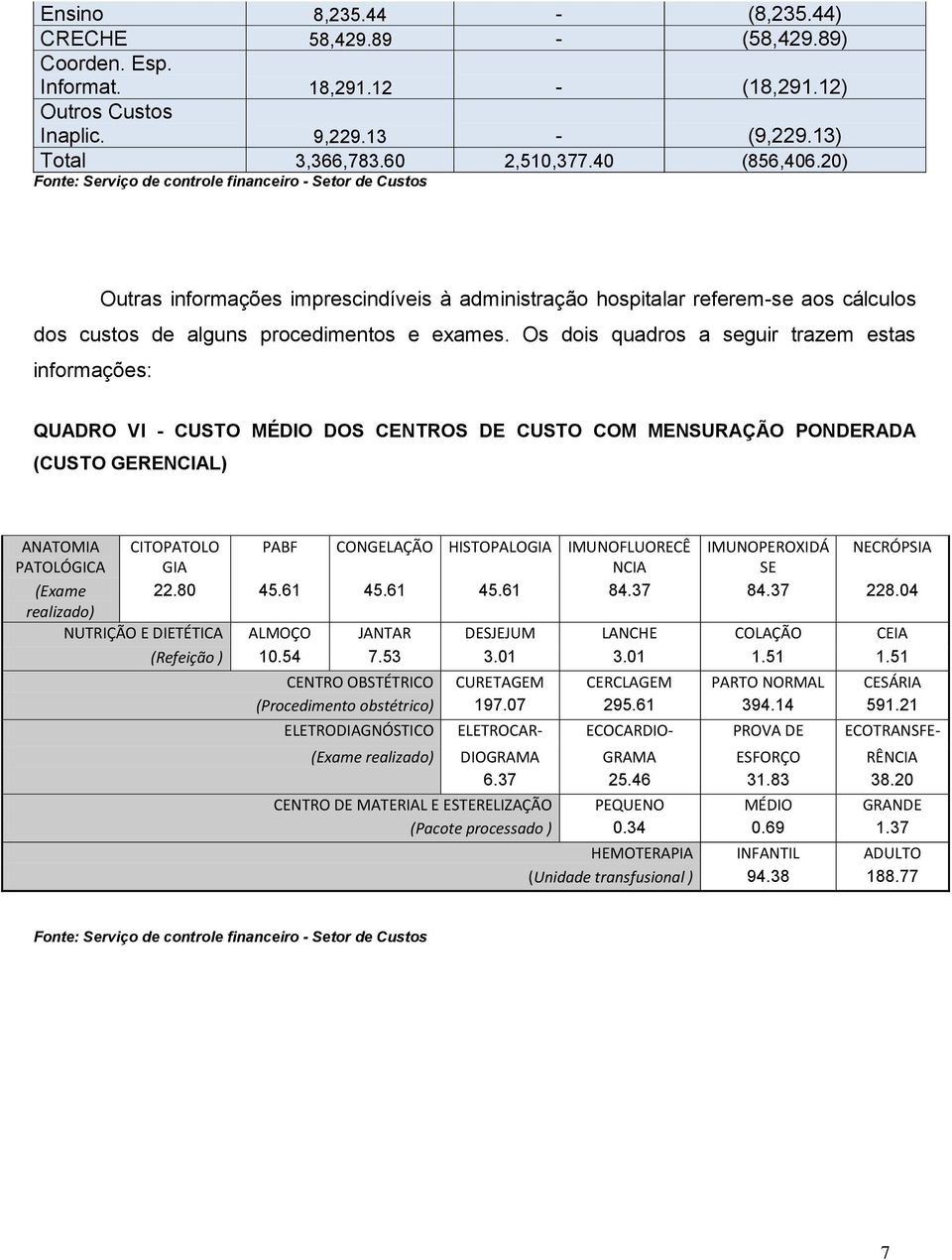 Os dois quadros a seguir trazem estas informações: QUADRO VI - CUSTO MÉDIO DOS CENTROS DE CUSTO COM MENSURAÇÃO PONDERADA (CUSTO GERENCIAL) ANATOMIA CITOPATOLO PABF CONGELAÇÃO HISTOPALOGIA