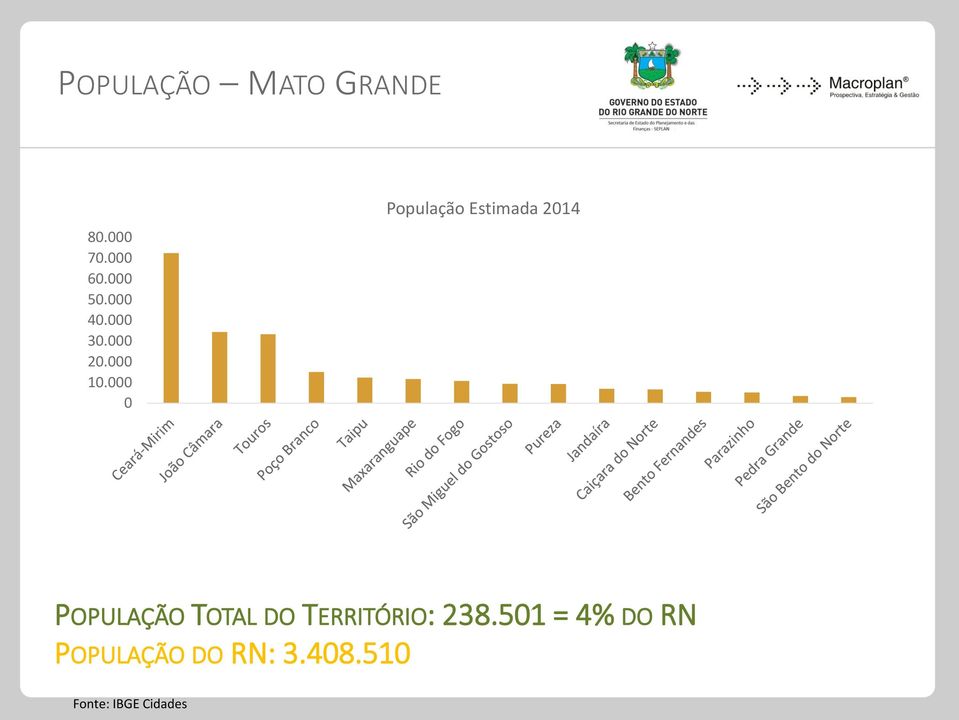 000 0 População Estimada 2014 POPULAÇÃO TOTAL DO