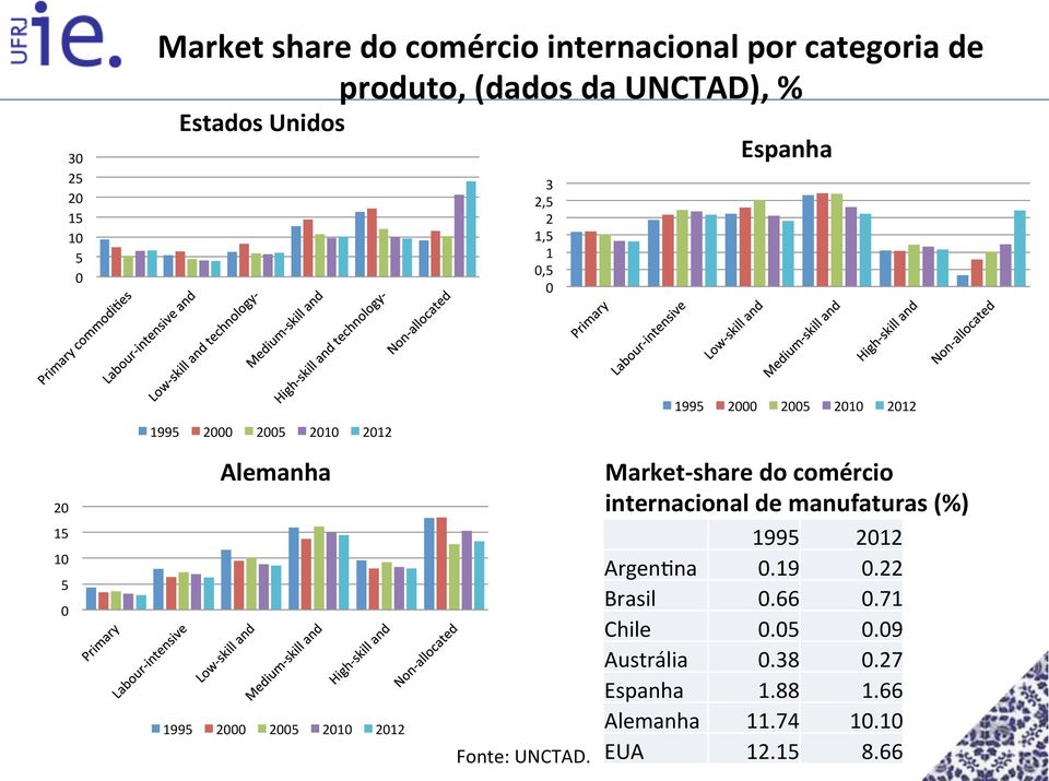 Fonte: UNCTAD.