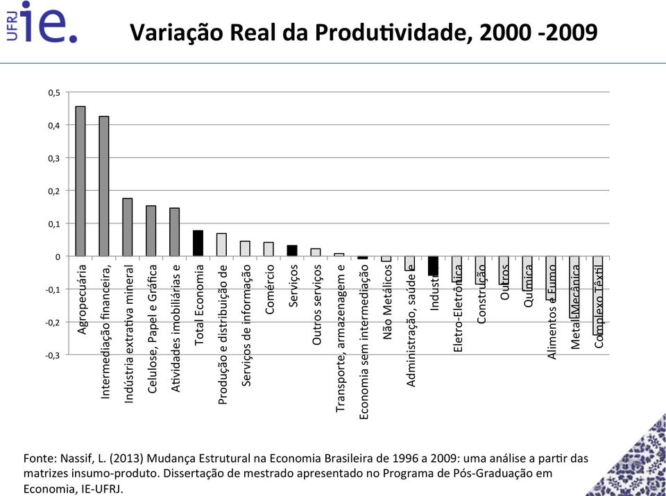 Variação Real da Produ>vidade, 2-29,5,4,3,2,1 -,1 -,2 -,3 Agropecuária Intermediação financeira, Indústria extra<va mineral Celulose, Papel e Gráfica A<vidades