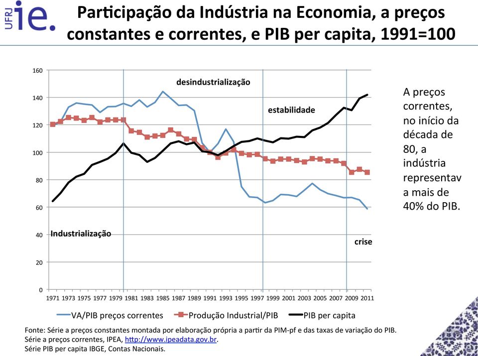 4 Industrialização crise 2 1971 1973 1975 1977 1979 1981 1983 1985 1987 1989 1991 1993 1995 1997 1999 21 23 25 27 29 211 VA/PIB preços correntes Produção