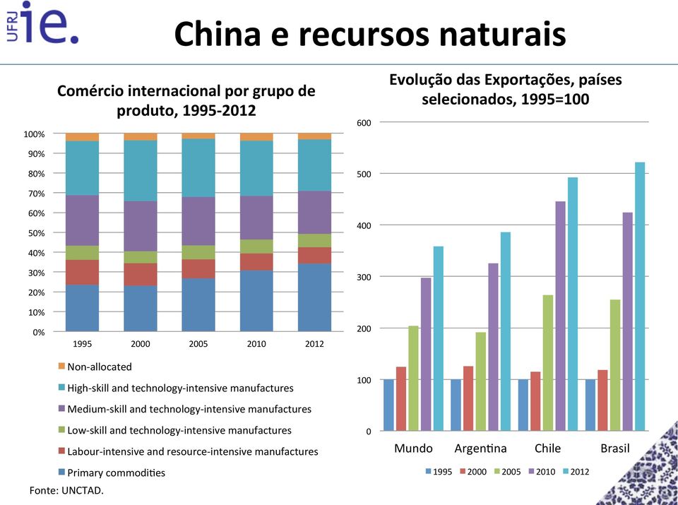 intensive manufactures Medium- skill and technology- intensive manufactures Low- skill and technology- intensive