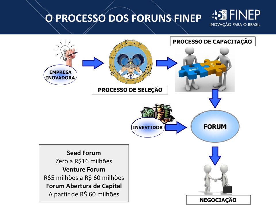 Zero a R$16 milhões Venture Forum R$5 milhões a R$ 60