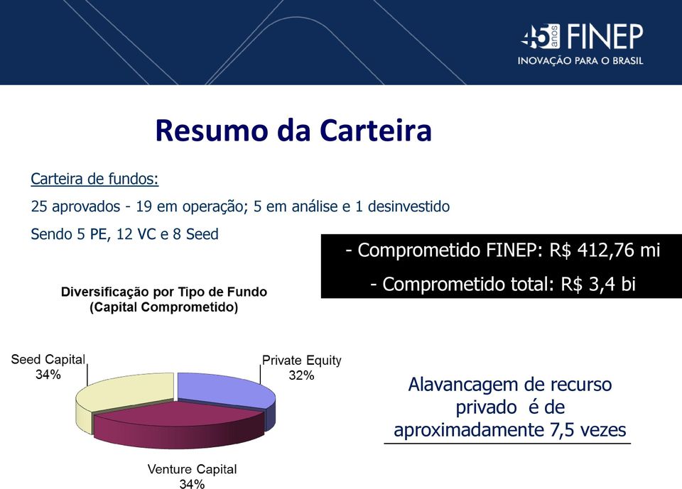 Seed - Comprometido FINEP: R$ 412,76 mi - Comprometido total: