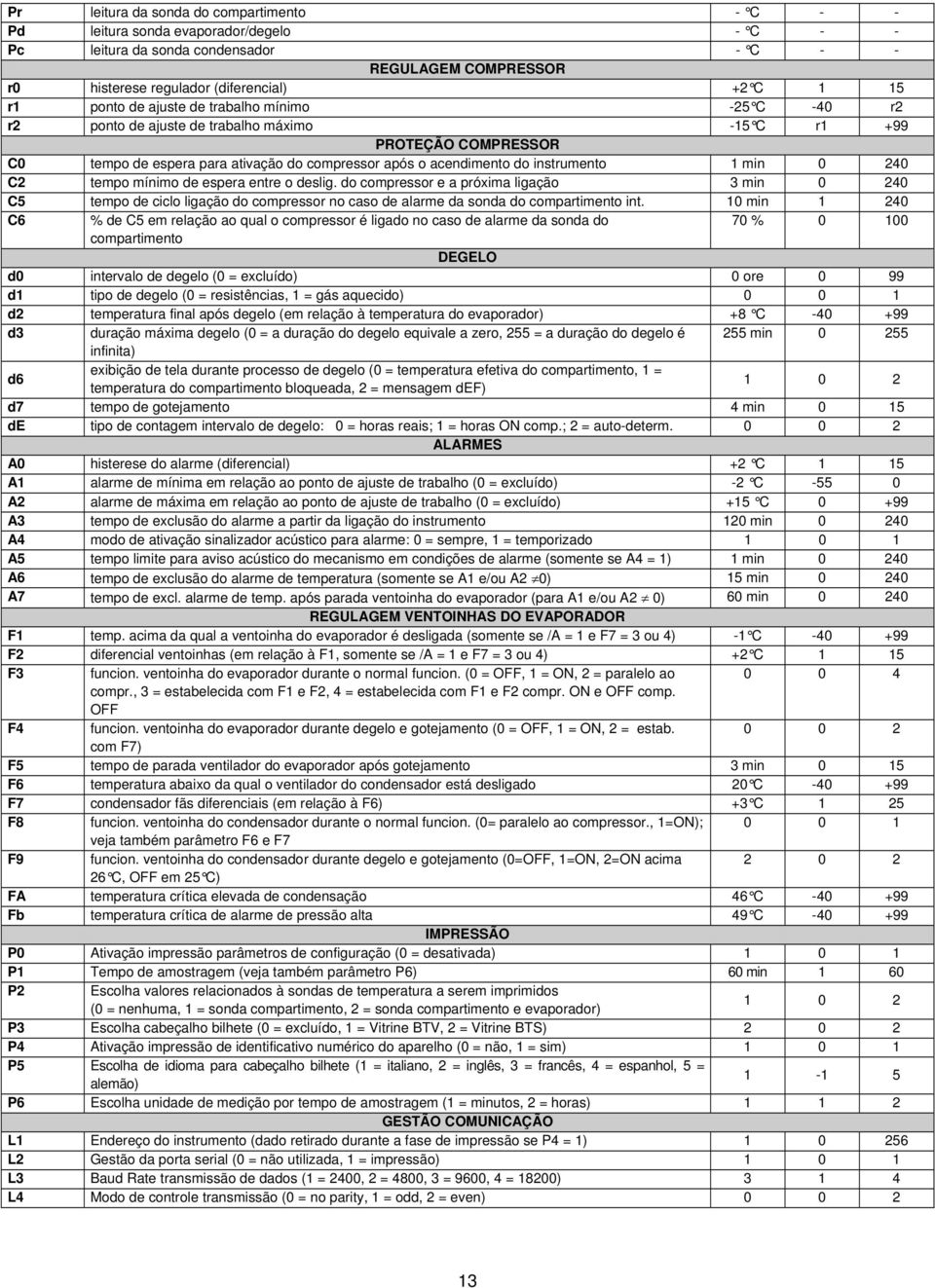 1 min 0 240 C2 tempo mínimo de espera entre o deslig. do compressor e a próxima ligação 3 min 0 240 C5 tempo de ciclo ligação do compressor no caso de alarme da sonda do compartimento int.