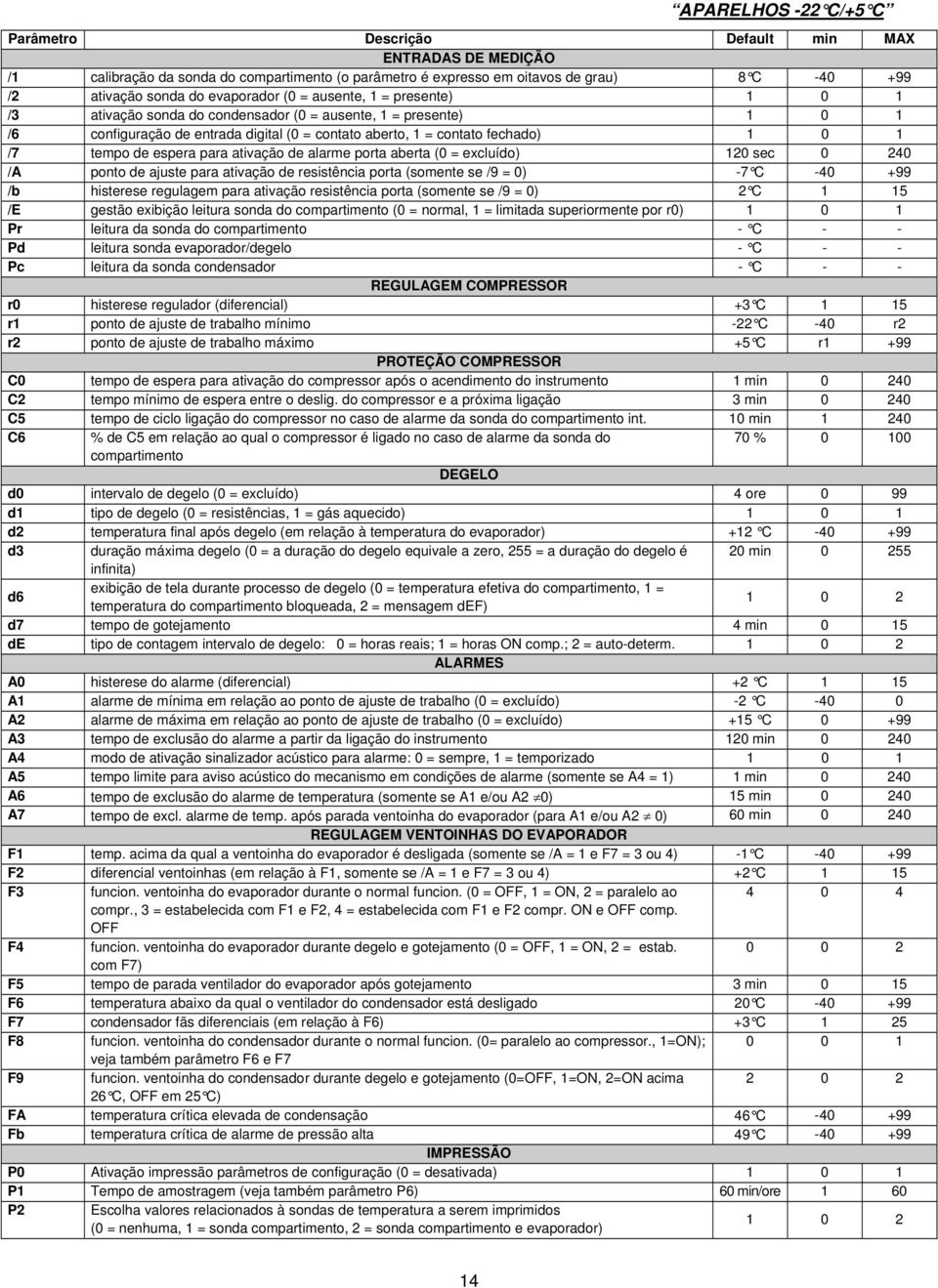 tempo de espera para ativação de alarme porta aberta (0 = excluído) 120 sec 0 240 /A ponto de ajuste para ativação de resistência porta (somente se /9 = 0) -7 C -40 +99 /b histerese regulagem para