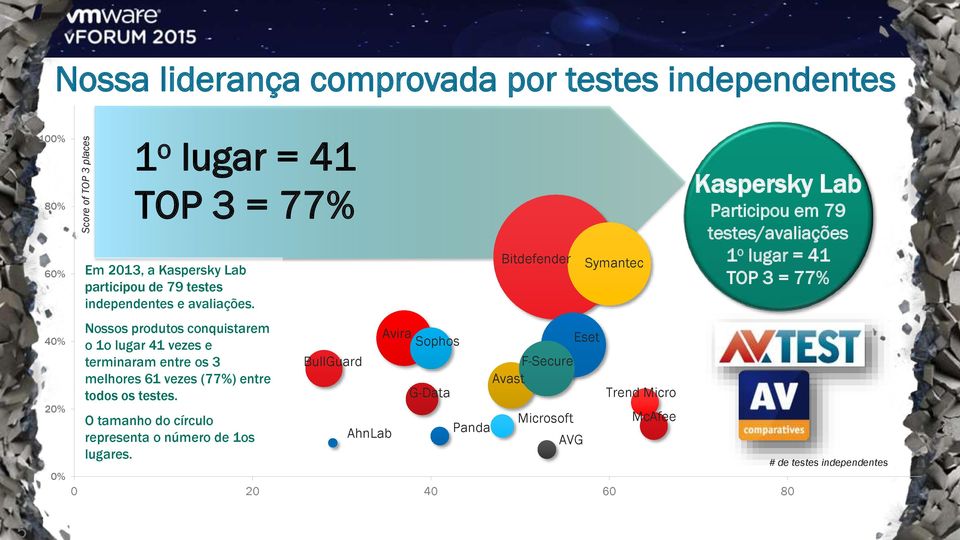 Nossos produtos conquistarem o 1o lugar 41 vezes e terminaram entre os 3 melhores 61 vezes (77%) entre todos os testes.