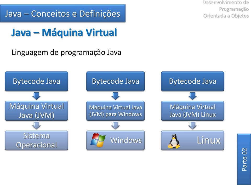 Virtual Java (JVM) Sistema Operacional Máquina Virtual