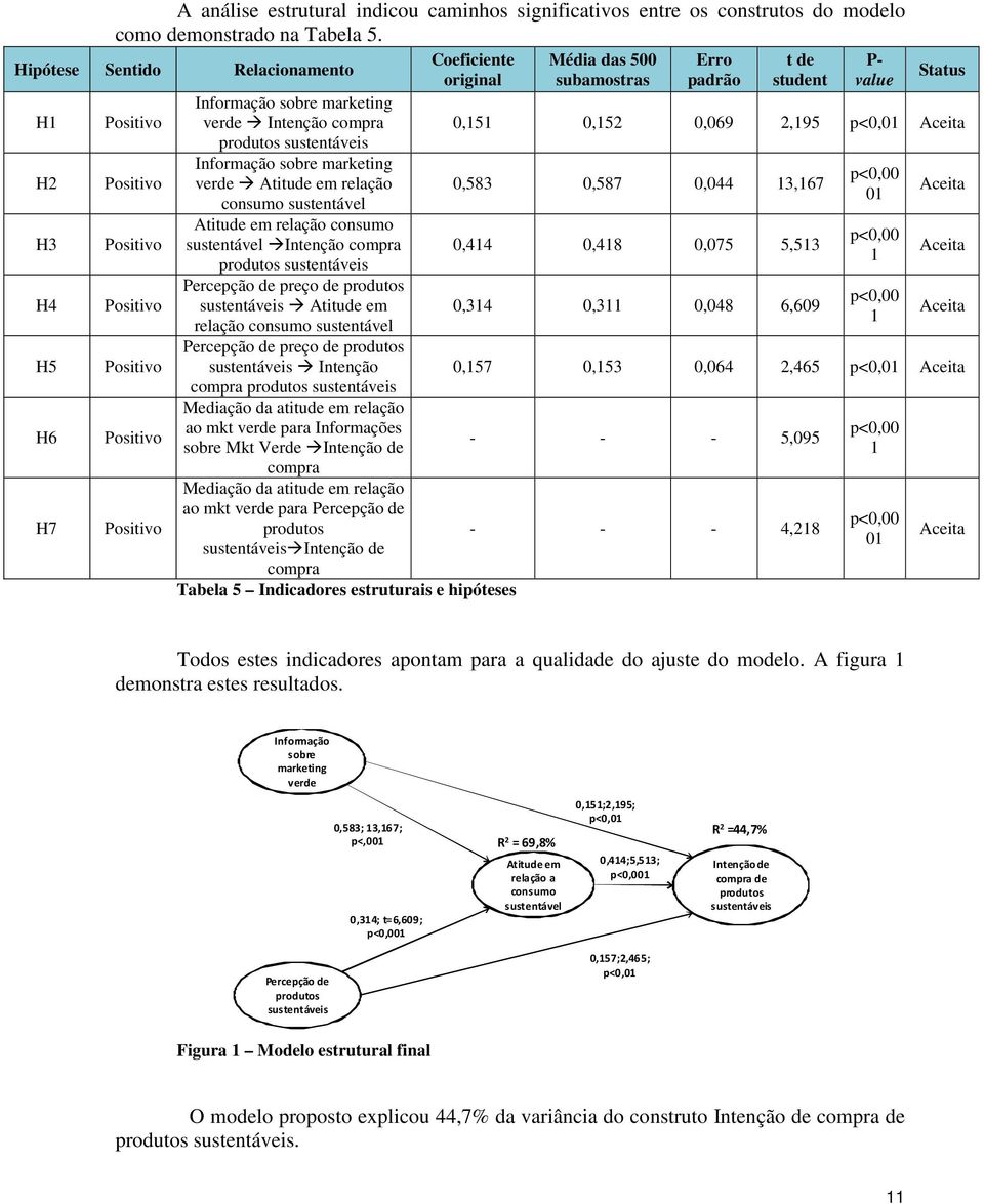 sobre marketing verde Intenção compra produtos sustentáveis Informação sobre marketing verde Atitude em relação 0,583 0,587 0,044 13,167 consumo sustentável Atitude em relação consumo sustentável