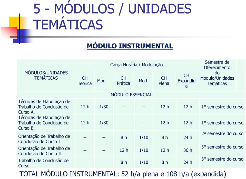 Orientação de Trabalho de Conclusão de Curso I Orientação de Trabalho de Conclusão de Curso II Trabalho de Conclusão de Curso MÓDULO ESSENCIAL 12 h 1/30 -- -- 12 h 12 h 1º