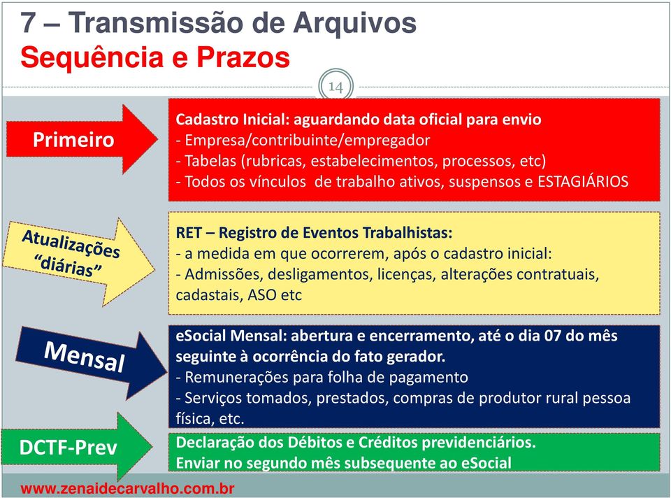 -Admissões, desligamentos, licenças, alterações contratuais, cadastais, ASO etc esocialmensal: abertura e encerramento, até o dia 07 do mês seguinte à ocorrência do fato gerador.