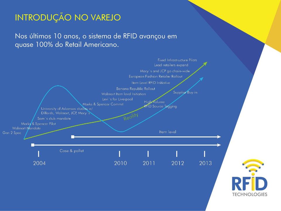 sistema de RFID avançou