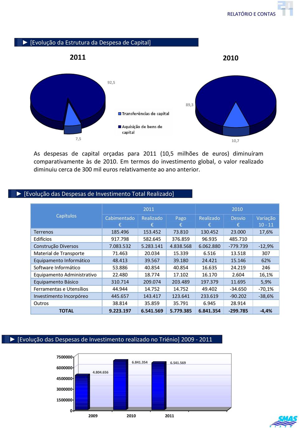 [Evolução das Despesas de Investimento Total Realizado] 2011 2010 Capítulos Cabimentado Realizado Pago Realizado Desvio Variação 10-11 Terrenos 185.496 153.452 73.810 130.452 23.