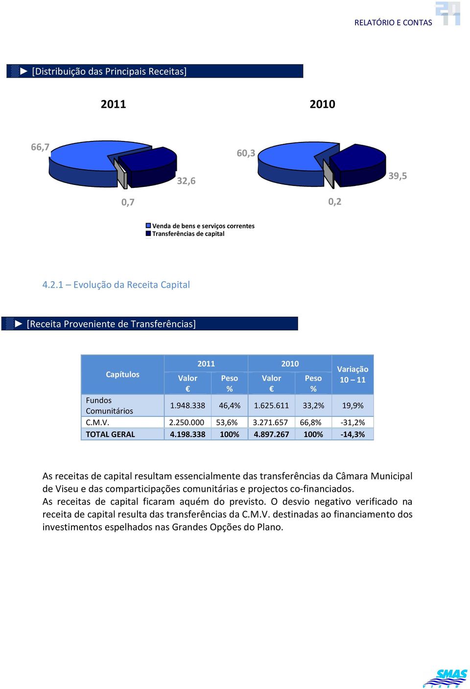 267 100-14,3 As receitas de capital resultam essencialmente das transferências da Câmara Municipal de Viseu e das comparticipações comunitárias e projectos co-financiados.