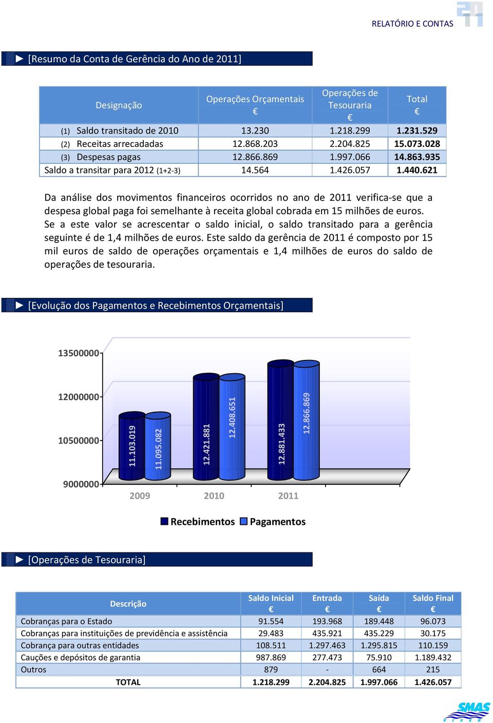 621 Da análise dos movimentos financeiros ocorridos no ano de 2011 verifica-se que a despesa global paga foi semelhante à receita global cobrada em 15 milhões de euros.