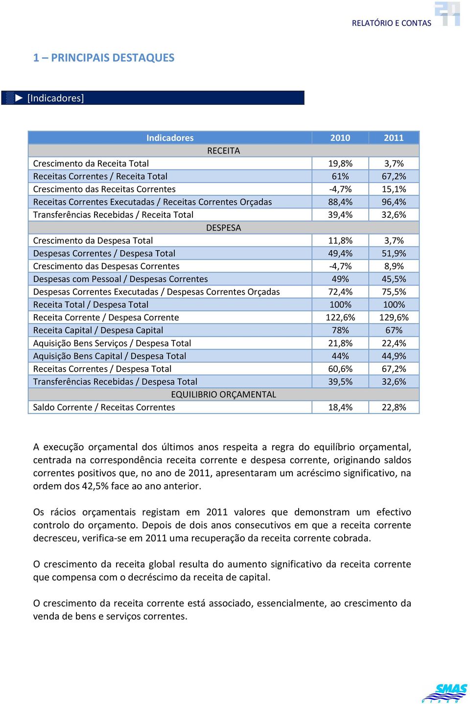 Total 49,4 51,9 Crescimento das Despesas Correntes -4,7 8,9 Despesas com Pessoal / Despesas Correntes 49 45,5 Despesas Correntes Executadas / Despesas Correntes Orçadas 72,4 75,5 Receita Total /