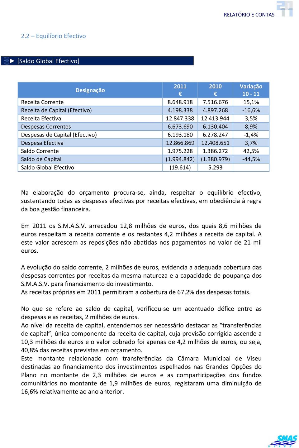 651 3,7 Saldo Corrente 1.975.228 1.386.272 42,5 Saldo de Capital (1.994.842) (1.380.979) -44,5 Saldo Global Efectivo (19.614) 5.