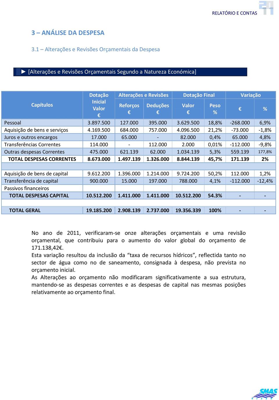 Deduções Valor Peso Pessoal 3.897.500 127.000 395.000 3.629.500 18,8-268.000 6,9 Aquisição de bens e serviços 4.169.500 684.000 757.000 4.096.500 21,2-73.000-1,8 Juros e outros encargos 17.000 65.