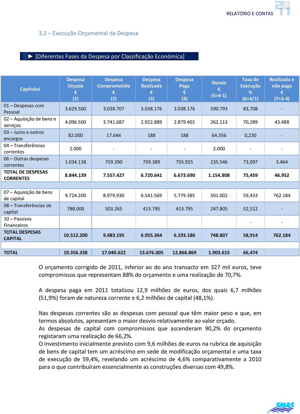 Orçada (1) Despesa Comprometida (2) Despesa Realizada (3) Despesa Paga (4) Desvio (5=4-1) Taxa de Execução (6=4/1) Realizada e não paga (7=3-4) 3.629.500 3.038.707 3.038.176 3.038.176 590.