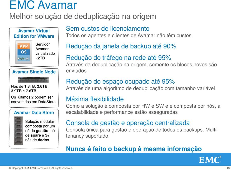 de Avamar não têm custos Redução da janela de backup até 90% Redução do tráfego na rede até 95% Através da deduplicação na origem, somente os blocos novos são enviados Redução do espaço ocupado até
