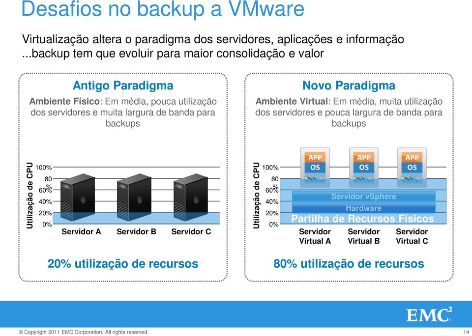 backups Novo Paradigma Ambiente Virtual: Em média, muita utilização dos servidores e pouca largura de banda para backups Utilização de CPU 100% 80 % 60% 40% 20% 0%