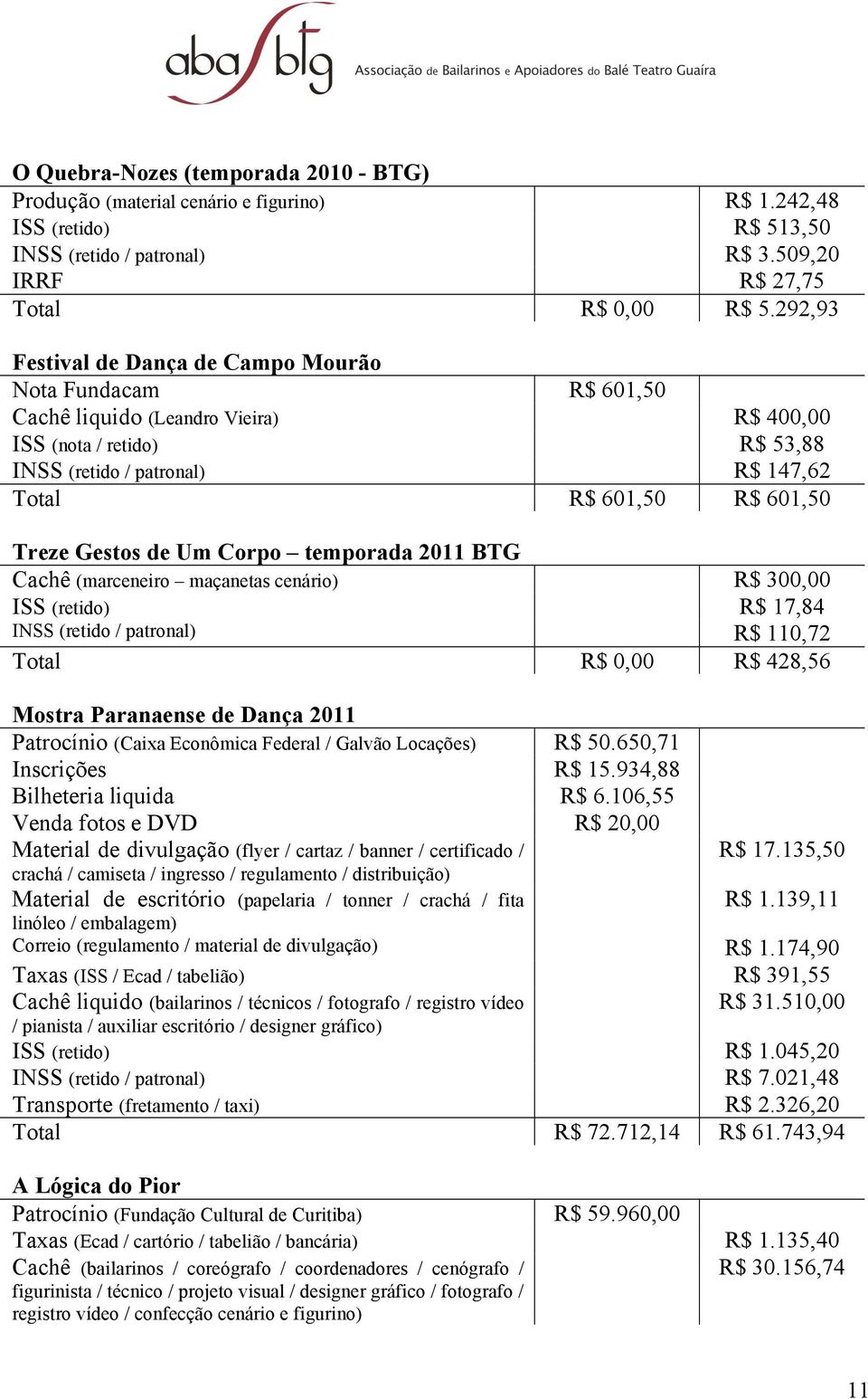 Treze Gestos de Um Corpo temporada 2011 BTG Cachê (marceneiro maçanetas cenário) R$ 300,00 ISS (retido) R$ 17,84 INSS (retido / patronal) R$ 110,72 Total R$ 0,00 R$ 428,56 Mostra Paranaense de Dança