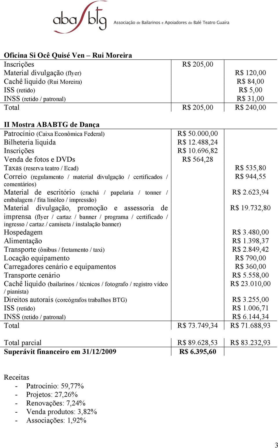 696,82 Venda de fotos e DVDs R$ 564,28 Taxas (reserva teatro / Ecad) R$ 535,80 Correio (regulamento / material divulgação / certificados / comentários) Material de escritório (crachá / papelaria /