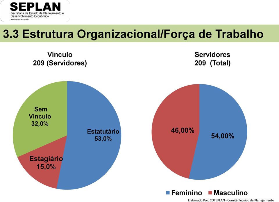 209 (Total) Sem Vínculo 32,0% Estatutário