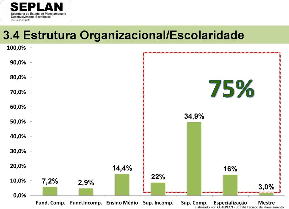 0,0% 14,4% 16% 22% 7,2% 2,9% 3,0% Fund. Comp. Fund.Incomp.