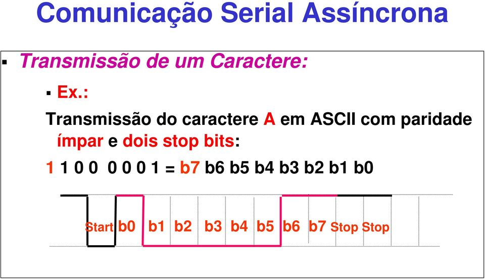 : Transmissão do caractere A em ASCII com paridade