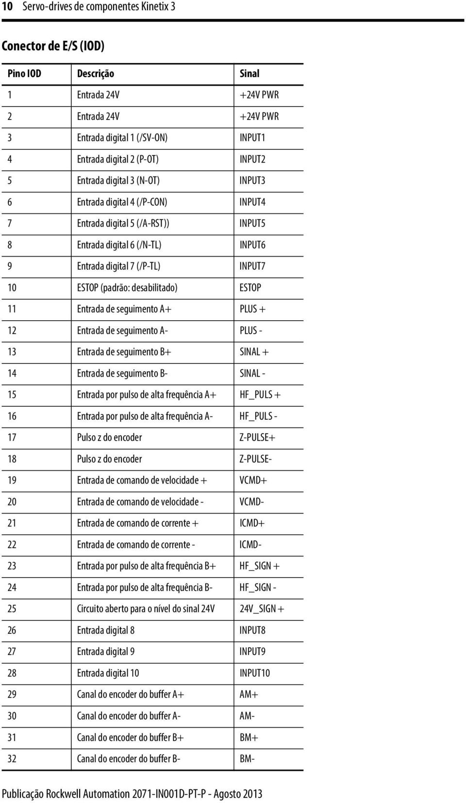 (padrão: desabilitado) ESTOP 11 Entrada de seguimento A+ PLUS + 12 Entrada de seguimento A- PLUS - 13 Entrada de seguimento B+ SINAL + 14 Entrada de seguimento B- SINAL - 15 Entrada por pulso de alta