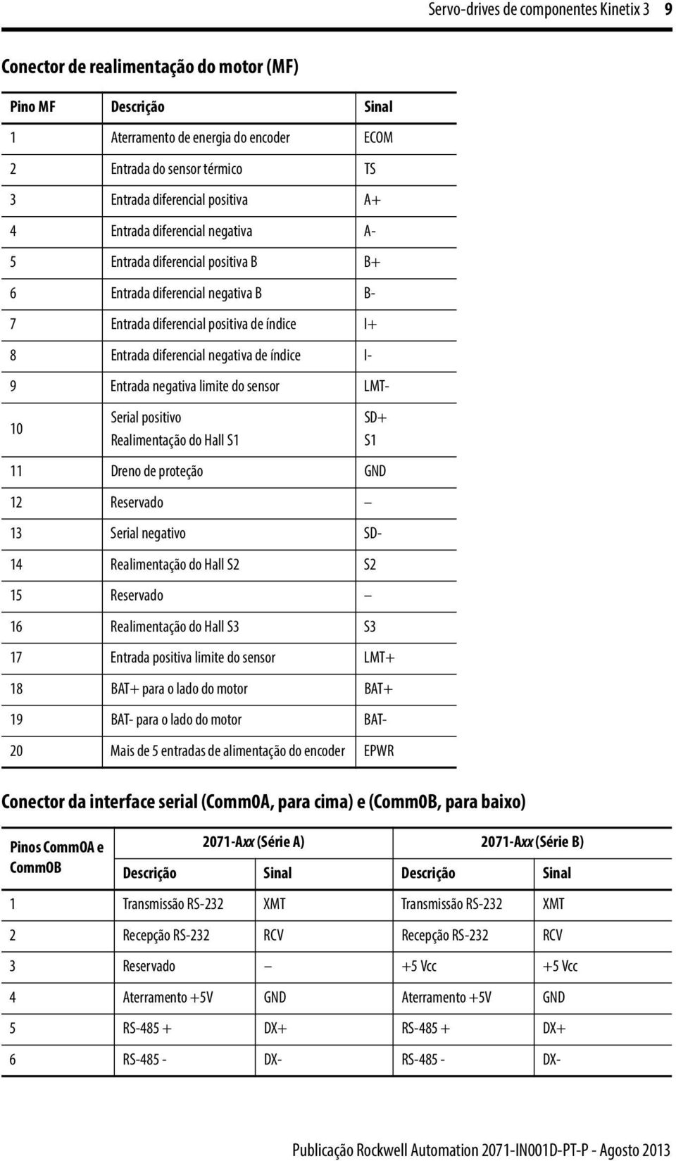 índice I- 9 Entrada negativa limite do sensor LMT- 10 Serial positivo Realimentação do Hall S1 SD+ S1 11 Dreno de proteção GND 12 Reservado 13 Serial negativo SD- 14 Realimentação do Hall S2 S2 15