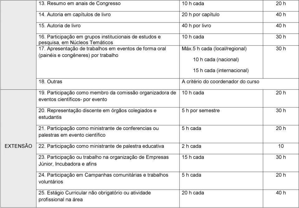 5 h cada (local/regional) 30 h 10 h cada (nacional) 15 h cada (internacional) 18. Outras A critério do coordenador do curso 19.