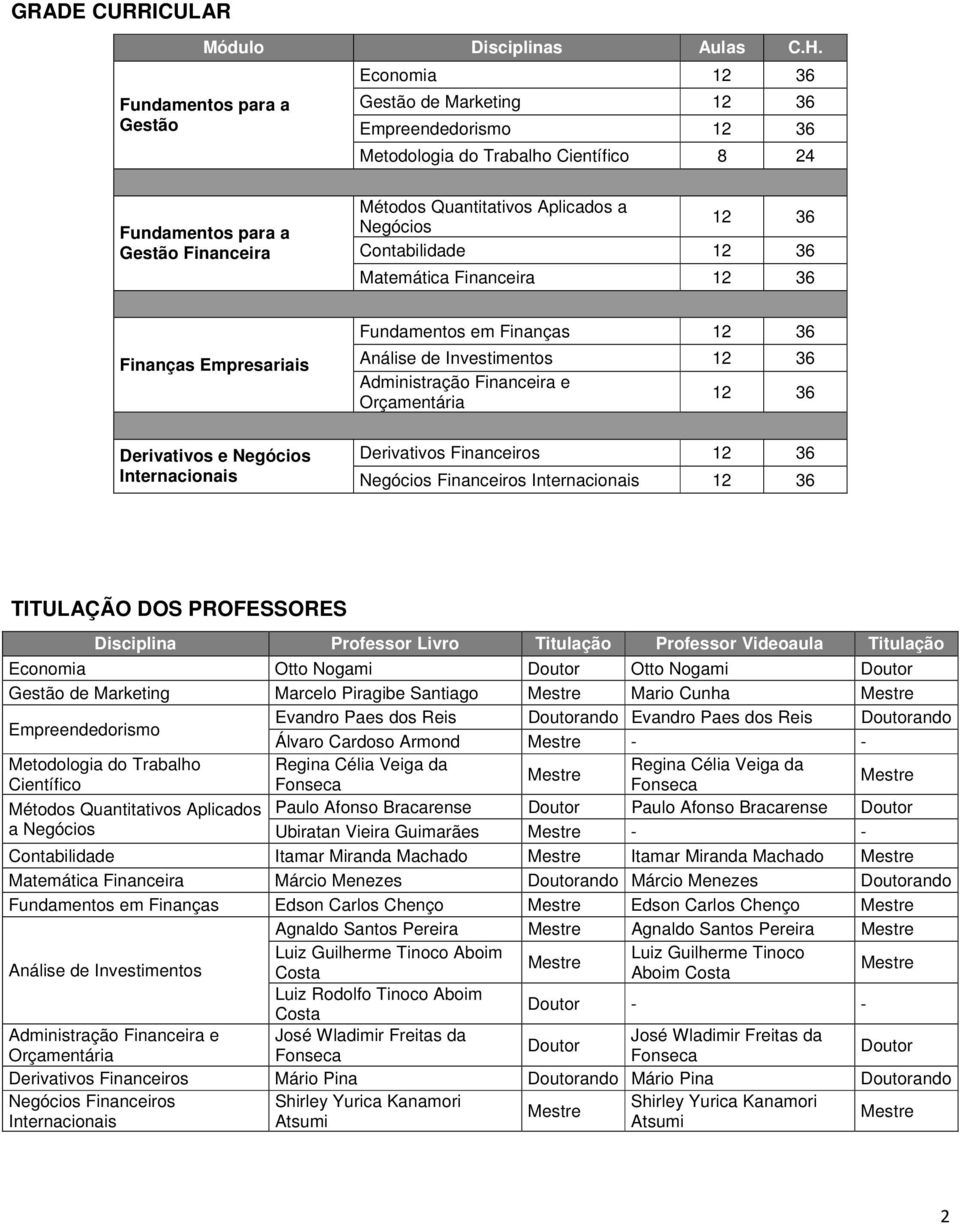 a Negócios 12 36 Contabilidade 12 36 Matemática Financeira 12 36 Finanças Empresariais Derivativos e Negócios Internacionais Fundamentos em Finanças 12 36 Análise de Investimentos 12 36 Administração