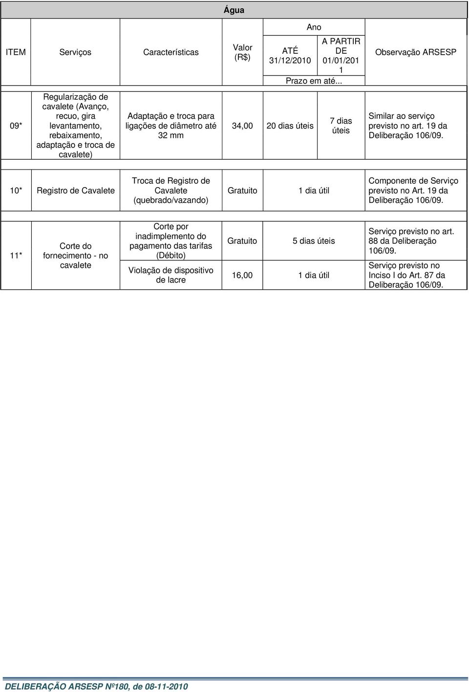 0* Registro de Cavalete Troca de Registro de Cavalete (quebrado/vazando) dia útil Componente de Serviço previsto no Art. 9 da Deliberação 06/09.