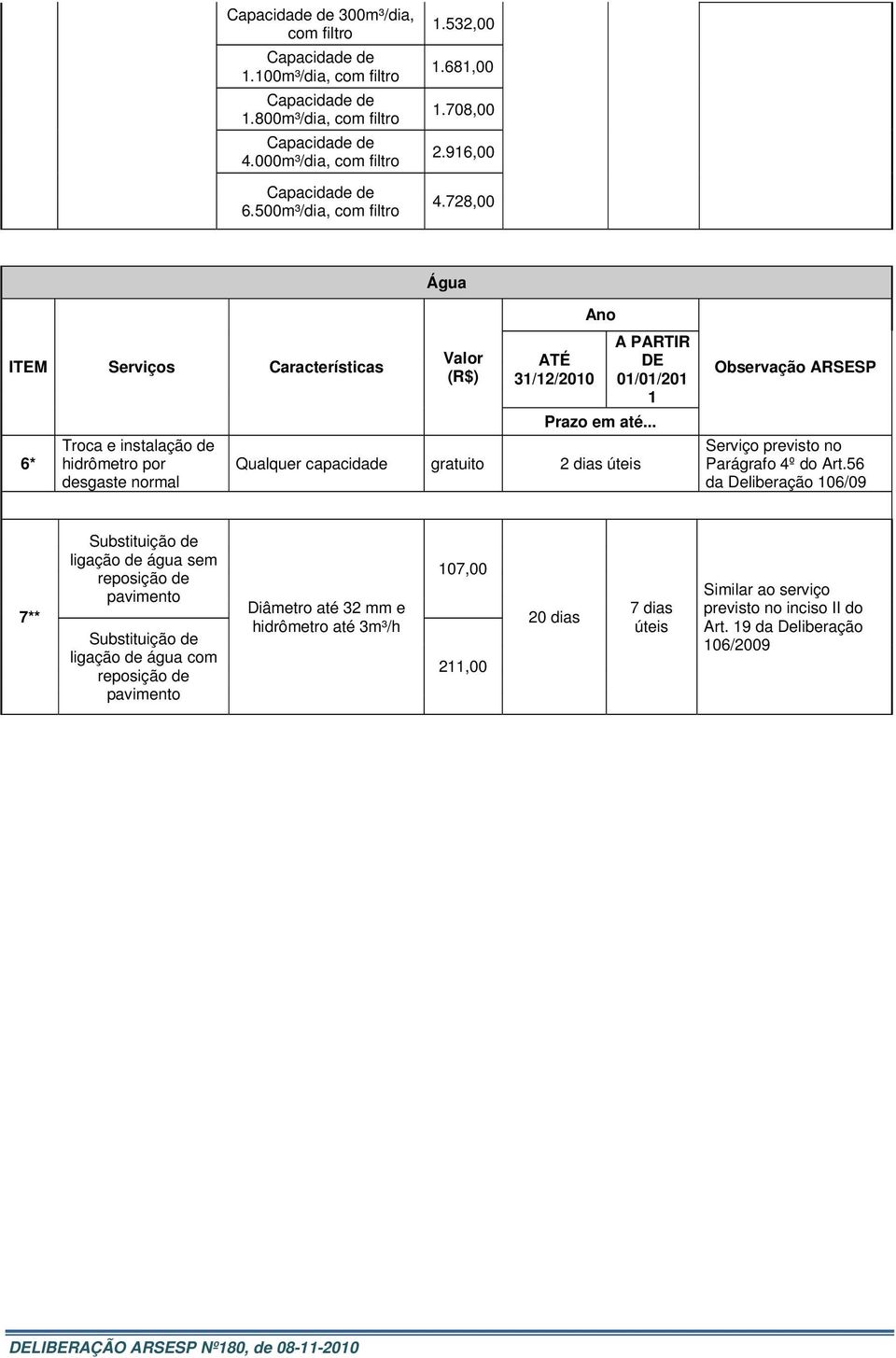 728,00 Água 6* Troca e instalação de hidrômetro por desgaste normal 3/2/200 0/0/20 Qualquer capacidade gratuito 2 dias Serviço previsto no Parágrafo 4º do