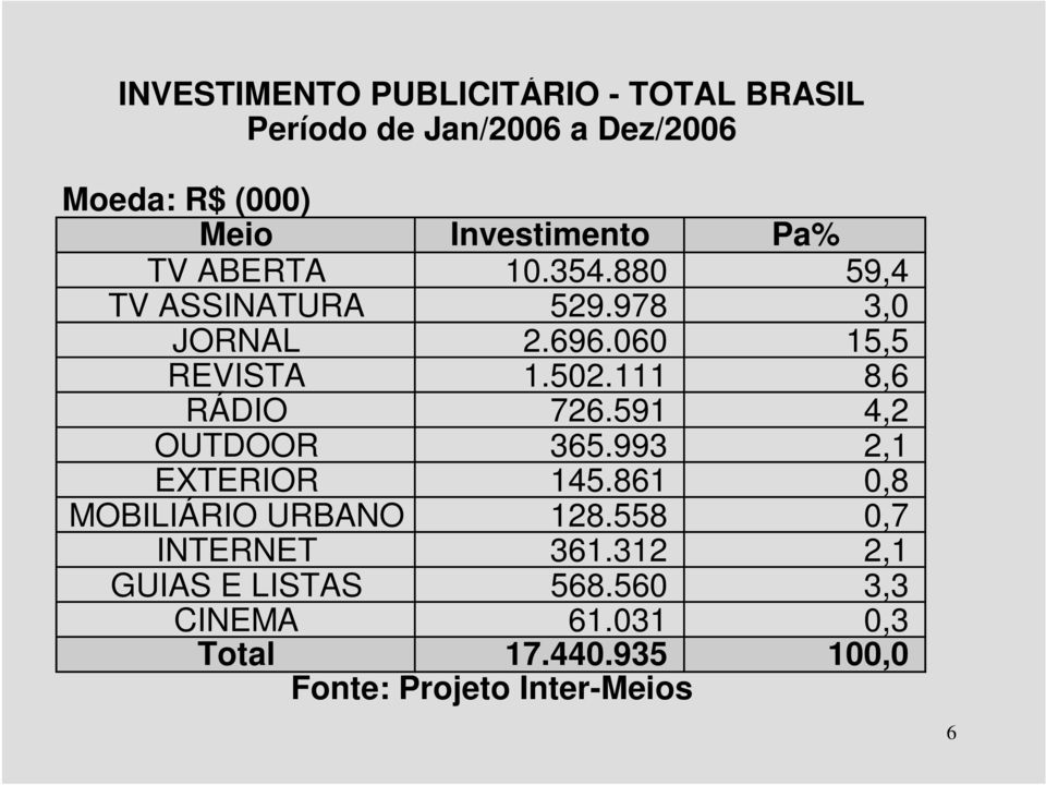 502.111 8,6 RÁDIO 726.591 4,2 OUTDOOR 365.993 2,1 EXTERIOR 145.861 0,8 MOBILIÁRIO URBANO 128.