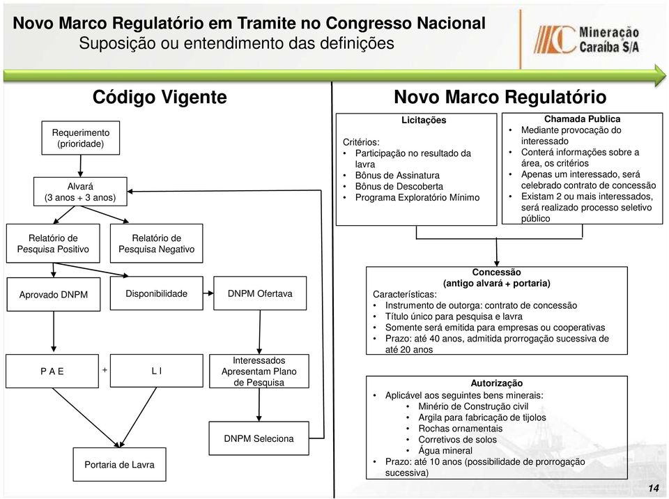 os critérios Apenas um interessado, será celebrado contrato de concessão Existam 2 ou mais interessados, será realizado processo seletivo público Relatório de Pesquisa Positivo Relatório de Pesquisa