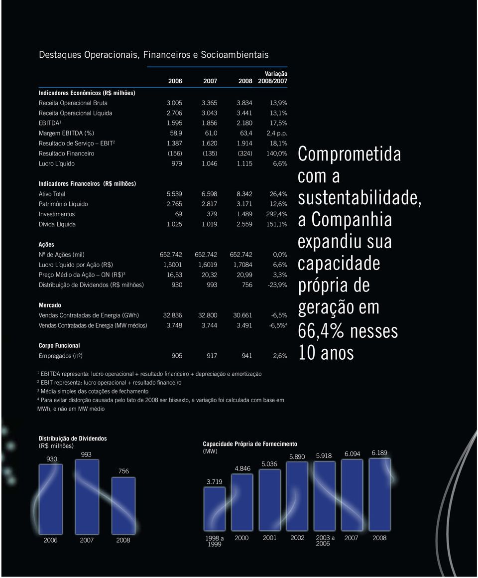 914 18,1% Resultado Financeiro (156) (135) (324) 140,0% Lucro Líquido 979 1.046 1.115 6,6% Indicadores Financeiros (R$ milhões) Ativo Total 5.539 6.598 8.342 26,4% Patrimônio Líquido 2.765 2.817 3.