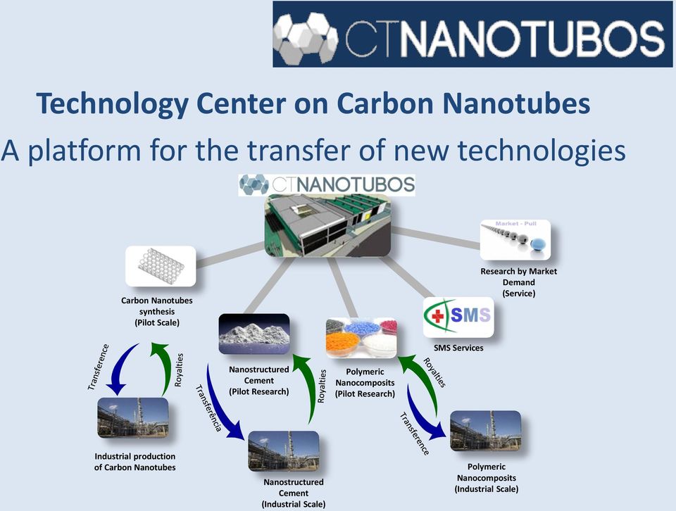 Nanostructured Cement (Pilot Research) Polymeric Nanocomposits (Pilot Research) Industrial