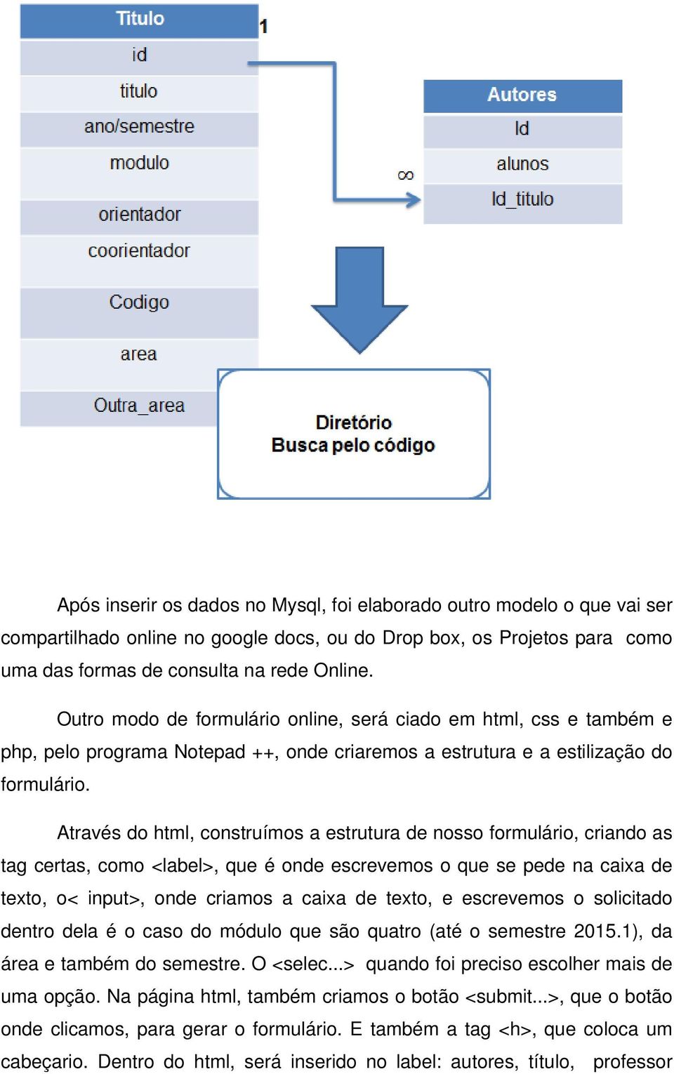 Através do html, construímos a estrutura de nosso formulário, criando as tag certas, como <label>, que é onde escrevemos o que se pede na caixa de texto, o< input>, onde criamos a caixa de texto, e