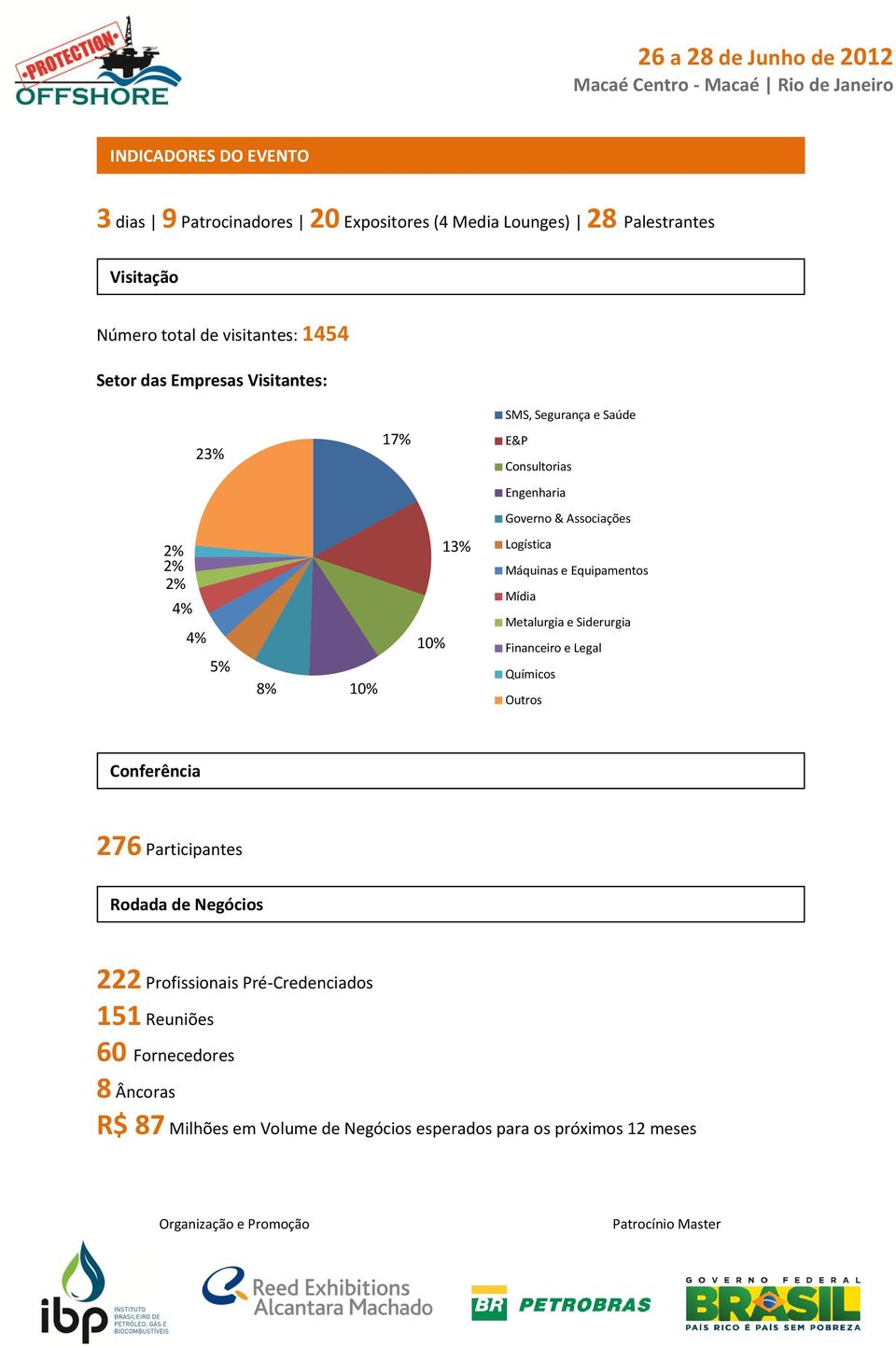 Logística Máquinas e Equipamentos Mídia Metalurgia e Siderurgia Financeiro e Legal Químicos Outros Conferência 276 Participantes Rodada de