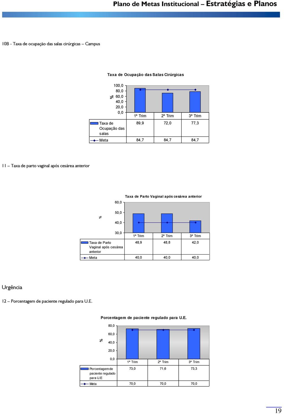 anterior 50,0 40,0 30,0 Taxa de Parto Vaginal após cesárea anterior 1º Trim 2º Trim 3º Trim 48,9 48,8 42,0 Meta 40,0 40,0 40,0 Urgência 12 Porcentagem de paciente regulado