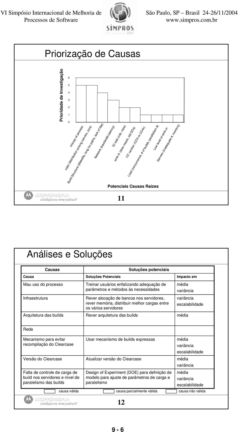 (inadequate #, memory) 11 Análises e Soluções Causas Causa Mau uso do processo Infraestrutura Arquitetura das builds Soluções Potenciais Soluções potenciais Treinar usuários enfatizando adequação de