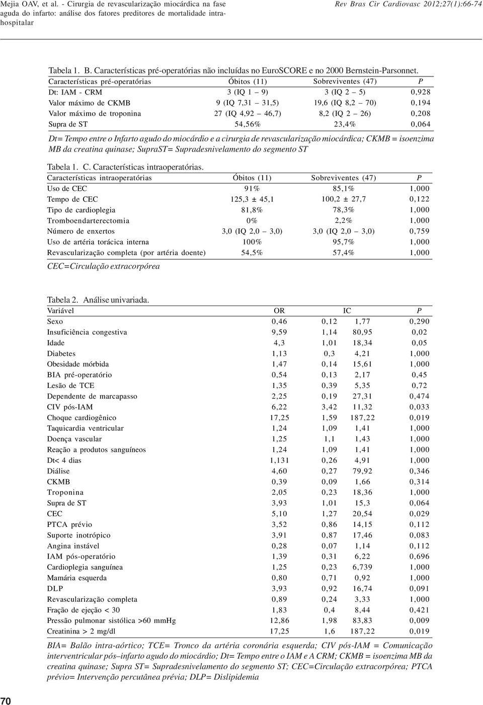 19,6 (IQ 8,2 70) 8,2 (IQ 2 26) 23,4% 0,928 0,194 0,208 0,064 Dt= Tempo entre o Infarto agudo do miocárdio e a cirurgia de revascularização miocárdica; CKMB = isoenzima MB da creatina quinase;