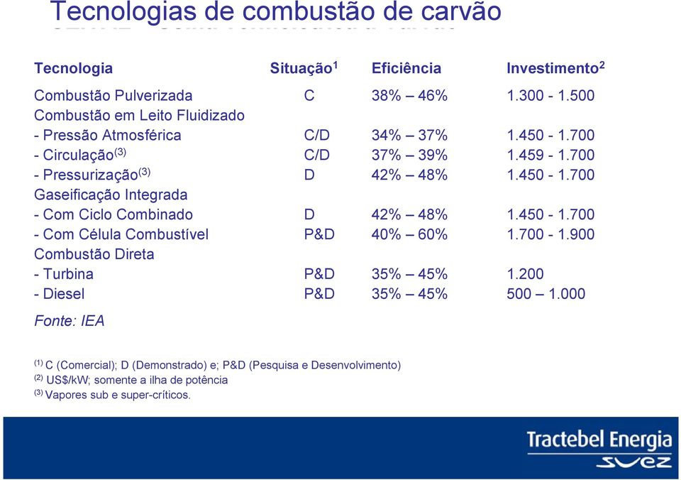 450-1.700 - Com Célula Combustível P&D 40% 60% 1.700-1.900 Combustão Direta - Turbina P&D 35% 45% 1.200 - Diesel P&D 35% 45% 500 1.