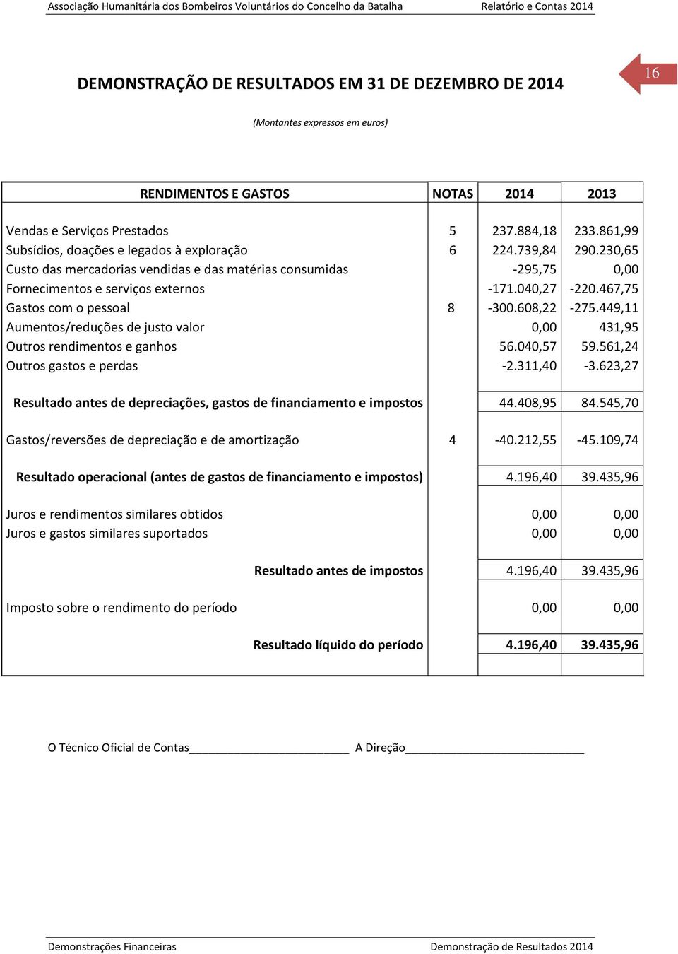 467,75 Gastos com o pessoal 8-300.608,22-275.449,11 Aumentos/reduções de justo valor 0,00 431,95 Outros rendimentos e ganhos 56.040,57 59.561,24 Outros gastos e perdas -2.311,40-3.