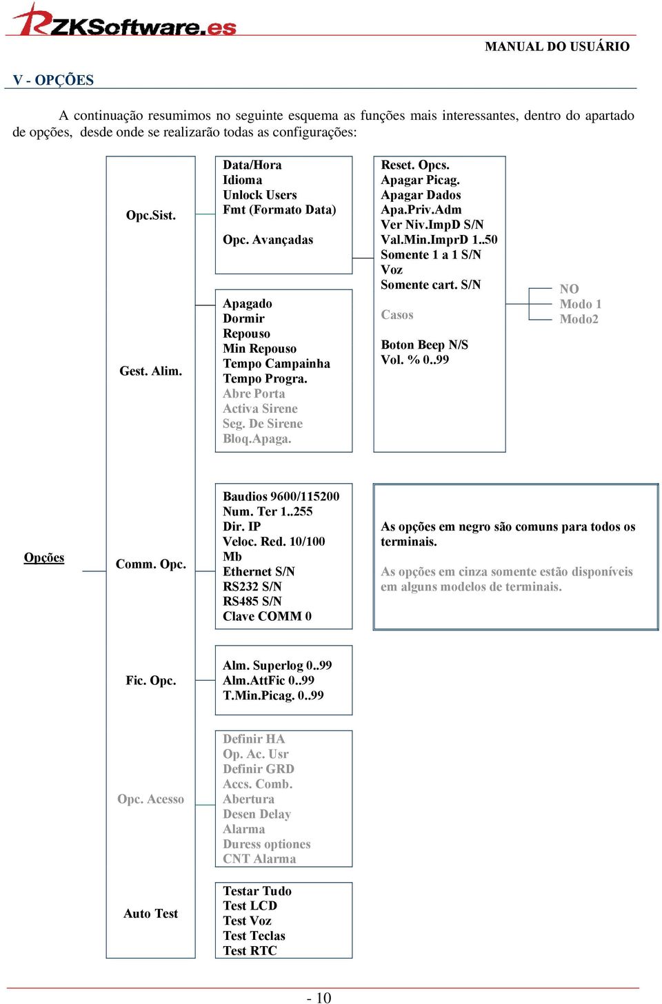 Apagar Picag. Apagar Dados Apa.Priv.Adm Ver Niv.ImpD S/N Val.Min.ImprD 1..50 Somente 1 a 1 S/N Voz Somente cart. S/N Casos Boton Beep N/S Vol. % 0..99 NO Modo 1 Modo2 Opções Comm. Opc.