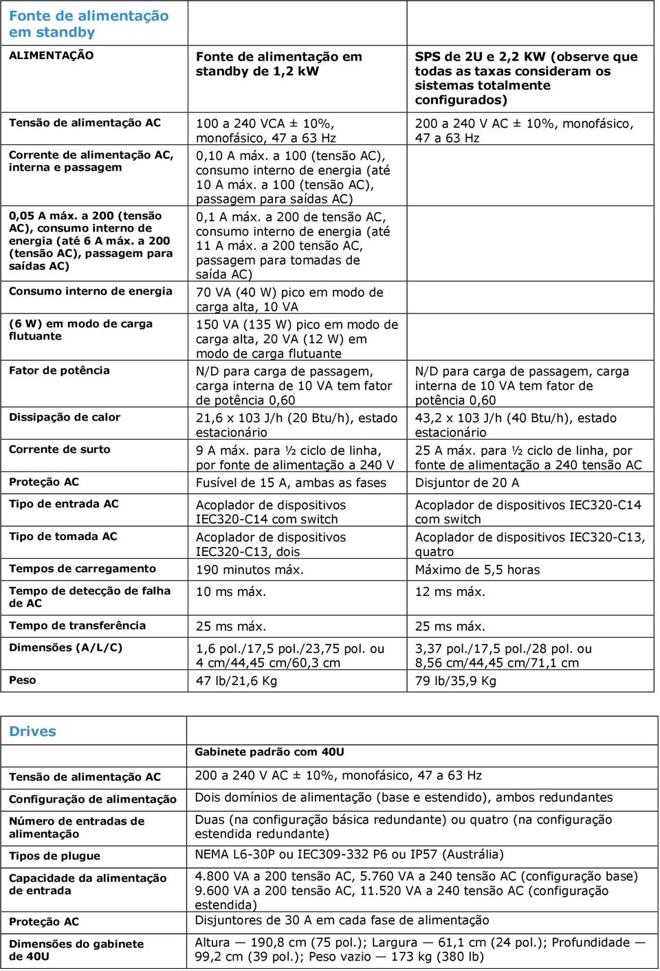 a 200 (tensão AC), passagem para saídas AC) Consumo interno de energia (6 W) em modo de carga flutuante Fator de potência Dissipação de calor Corrente de surto 0,10 A máx.