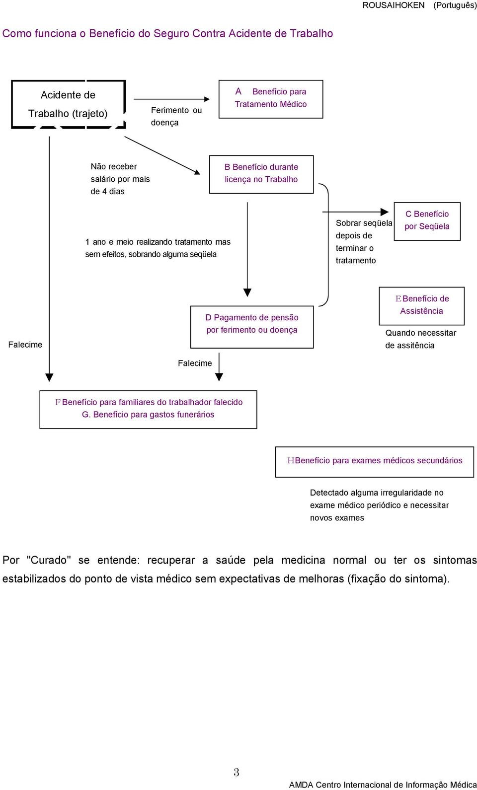 Falecime D Pagamento de pensão por ferimento ou doença EBenefício de Assistência Quando necessitar de assitência FBenefício para familiares do trabalhador falecido G.